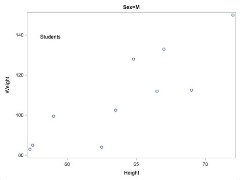 Proc Sgplot Annotation