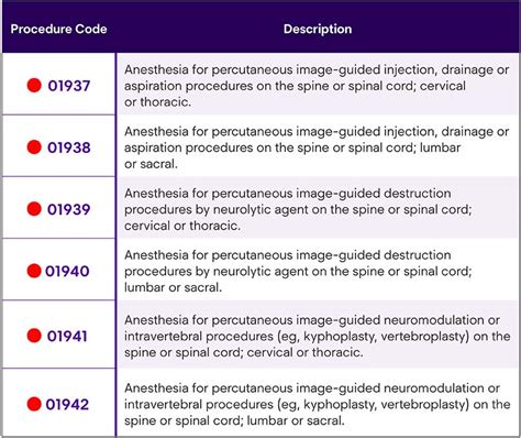 Procedure Codes (CPT Codes) - Organogenesis