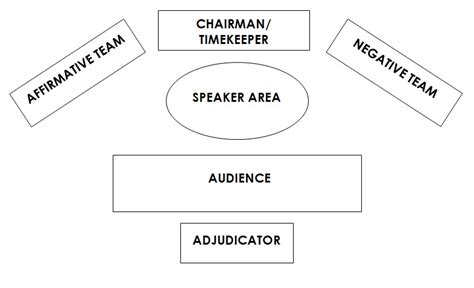 Procedure of Debate - NISP Debating Competition - Google Sites