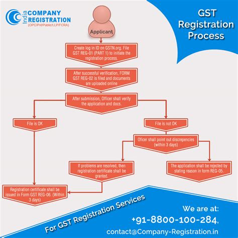 Procedure.Registration Technology & Engineering Business