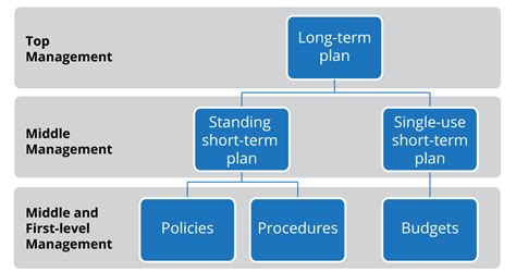 Procedures for Short-Range & Long-Range Instructional Planning