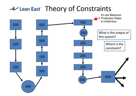 Process Analysis Theory of Constraints V2