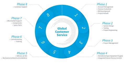 Process Automation: Global Customer Support