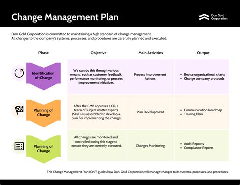 Process Change Management Plan Template Classles Democracy