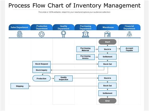 Process Flow Chart Of Inventory Management Presentation Graphics