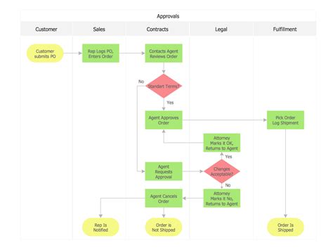 Process Flowcharts Process Flowchart Store reporting flowchart ...