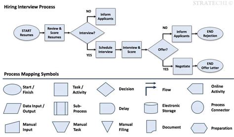 Process Map Template Powerpoint Tyler Texas Zip Code Map