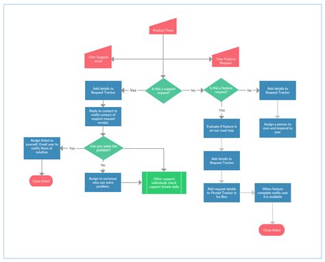 Process Mapping Guide A StepbyStep Guide to Creating a Process Map