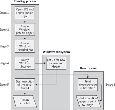 Process Objects Creation Options