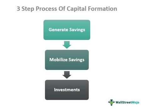 Process Of Capital Formation Capital Formation Economics