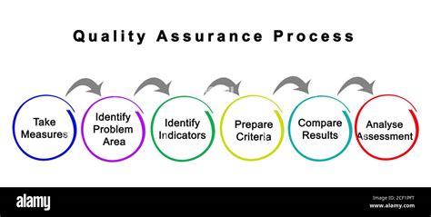 Process Quality Assurance
