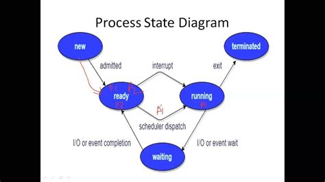 Process States in Operating System - Stack Overflow