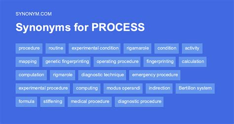 Synonyms for PROCEDURE: process, method, technique, operation, course, proceeding, manner, approach, system, way . 