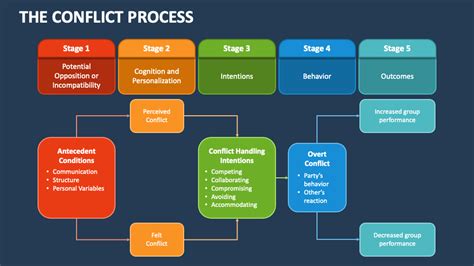 Process conflict pdf.  Conflict is an inevitable fact for any organiza...