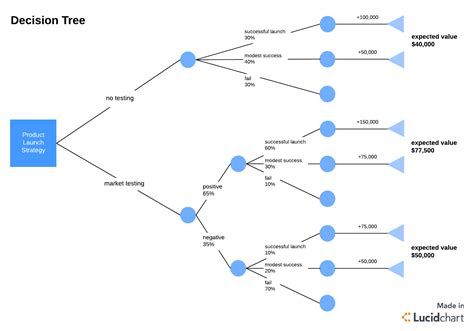 Process decision program chart example Lucidchart