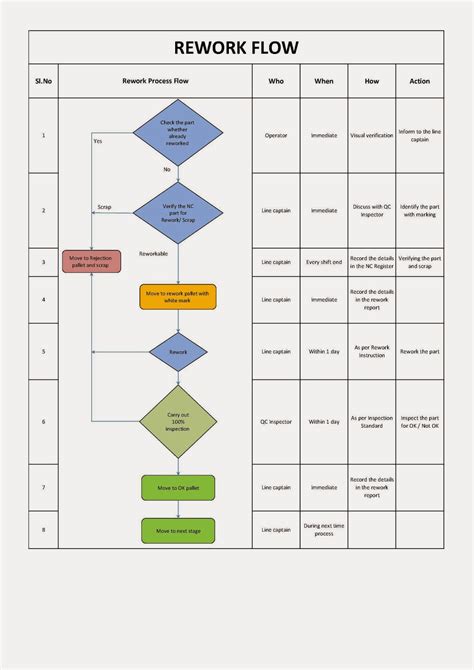 Process flow chart manual from aiag. - Los corregidores y subdelegados de cuyo, 1561-1810.
