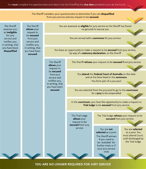 Process for jury selection Flowchart