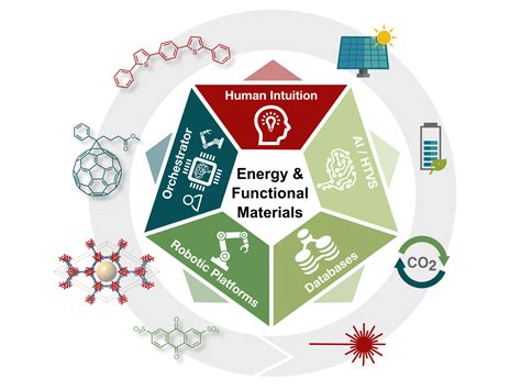 Process for producing a functional high-energy material