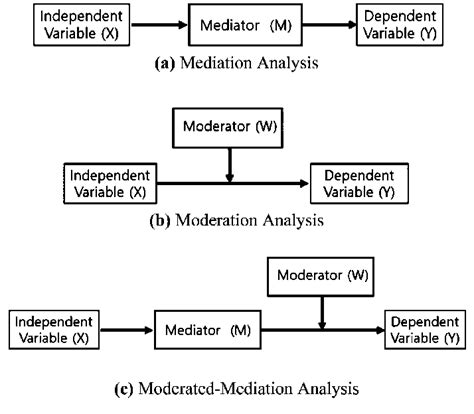 Process moderation model.  Moderation Models Difference between Mediation & Mod...