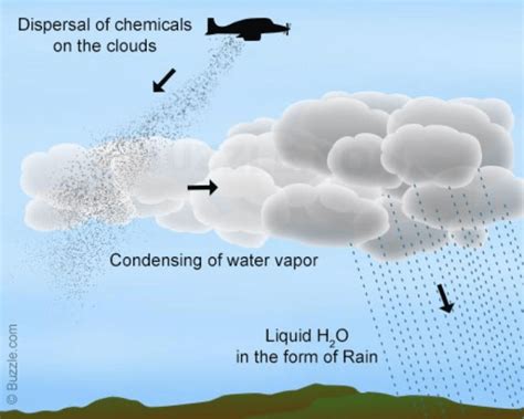 Process of Cloud Seeding Download Scientific Diagram