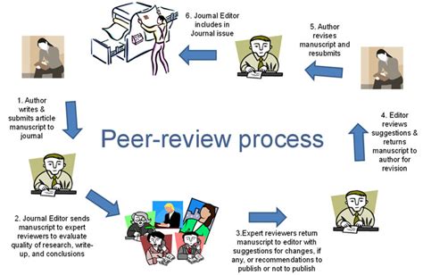 Process of peer review. Things To Know About Process of peer review. 