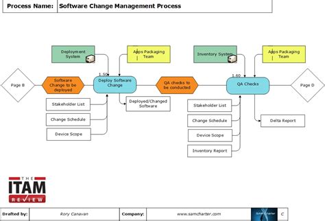Process of the Month Software Change Management Process The ITAM Review