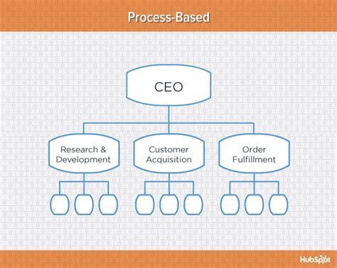 Process organizational structure. Things To Know About Process organizational structure. 