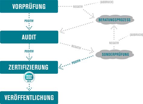 Process-Automation Zertifizierungsantworten