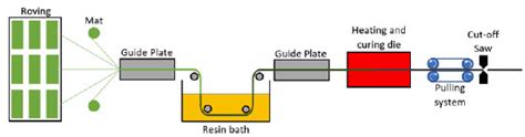 Processes - Telene