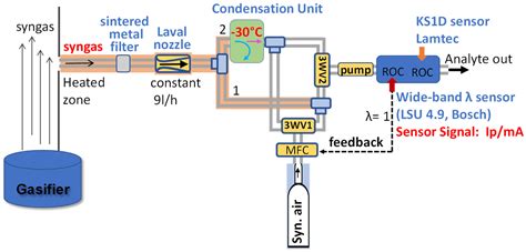 Processes Free Full-Text Gasification of Biomass: The Very …