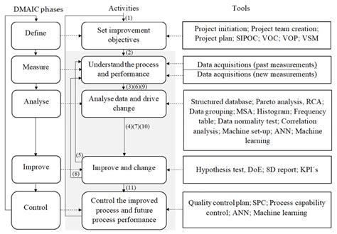 Processes Free Full-Text Research and Implementation of Lean ...