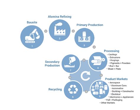 Processing 101 The Aluminum Association