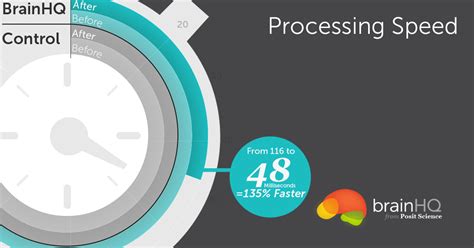 Processing Speed BrainHQ from Posit Science