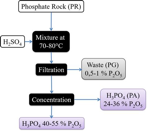 Processing guide for manufacturing phosphoric acid. - Doing ethics in journalism a handbook with case studies.