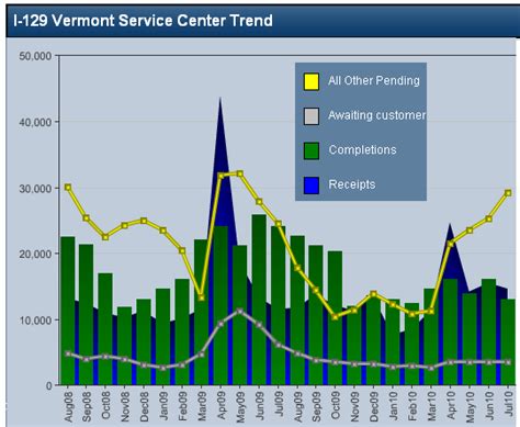 Current Vermont SC Processing Dates. Listed here are the most recent processing times reported by the USCIS-VSC. This report is generally produced and publicized on this web site approximately every two weeks. The dates in the right hand column reflect the “Data Entry” date (the date the Service Center commenced with the processing of a ... . 