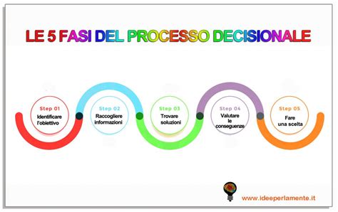 Processo decisionale con download di approfondimento. - Practical algebra a self teaching guide.