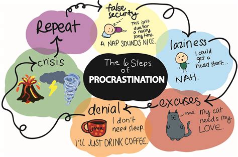 Apr 27, 2016 · But the reasons people procrastinate are not understood that well. Some researchers have viewed procrastination largely as a failure of self-regulation — like other bad behaviors that have to do ... . 