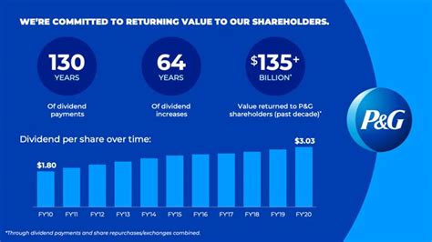 Proctor and gamble dividends. With a dividend yield of 2.49% and an annual payout of $3.76, P&G has maintained an impressive track record of dividend growth for 67 consecutive years (as … 