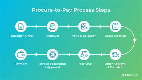 Procure to pay business process areas Microsoft Learn