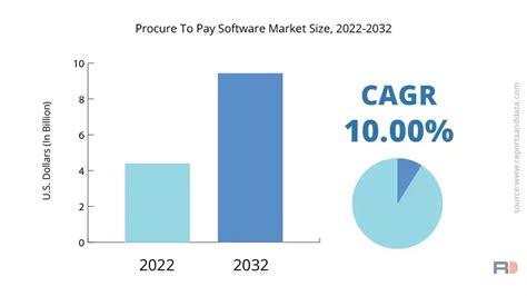 The report also considers the impact of COVID-19 on the global Procure To Pay Software Market. The report considers 2018-2020 as historic period, 2021 as base year, and 2022-2028 as forecast period. The report includes quantitative analysis of the market supported by the market drivers, challenges, and trends to accurately map the market .... 