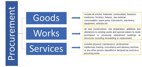 Procurement Definition & Meaning Dict…