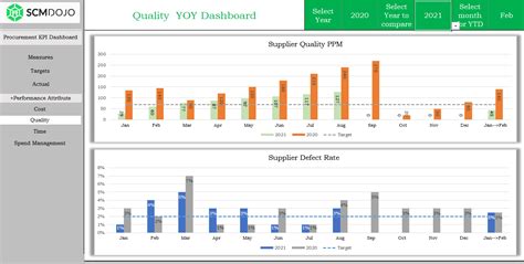 Procurement KPI Dashboard Customizable Excel Template with Example
