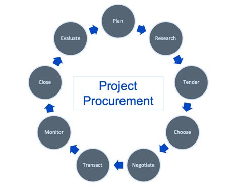 Procurement Project Management Success