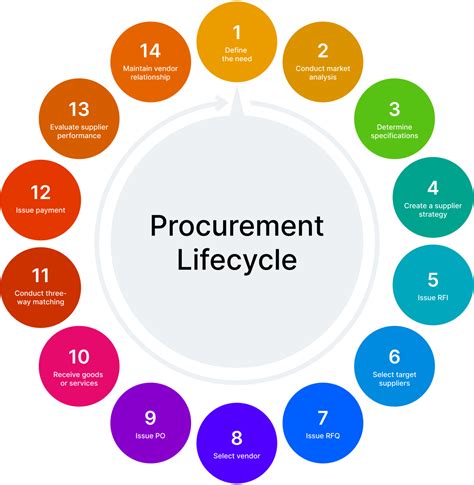 The procurement process starts from purchase requisition and ends w