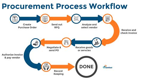 Procurement process flow chart ppt.  Mar 5, 2026 · Learn what procurement is, from ...