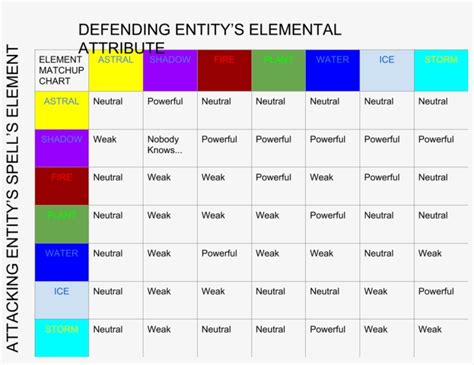 Prodigy weakness chart. Pastor, Template: elements element pet in Prodigy is not necessarily permanent lasts. Type Pokemon strength and Weakness chart guide - Gamer Dan . As you make note of your students strengths and weaknesses, endeavor to include practical insights into how parents can involve and support their child at home. 