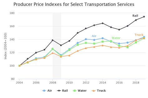 Producer Price Indexes for Road Freight Services within Australia