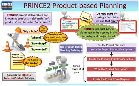 Product Based Planning using PRINCE2 - projex.com