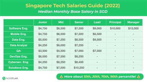 Product Manager, Software Salary in Singapore PayScale