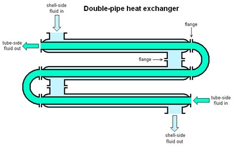 Product Storage Tank Double-Pipe Heat Exchanger Design